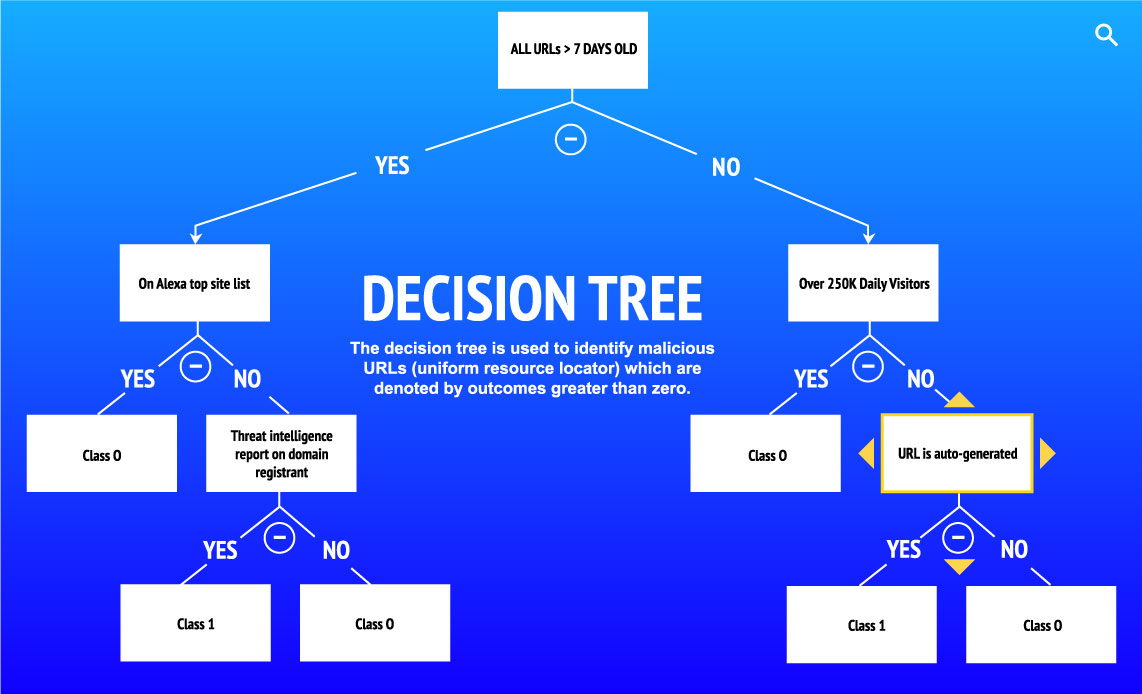 Illustration of a Decision Tree